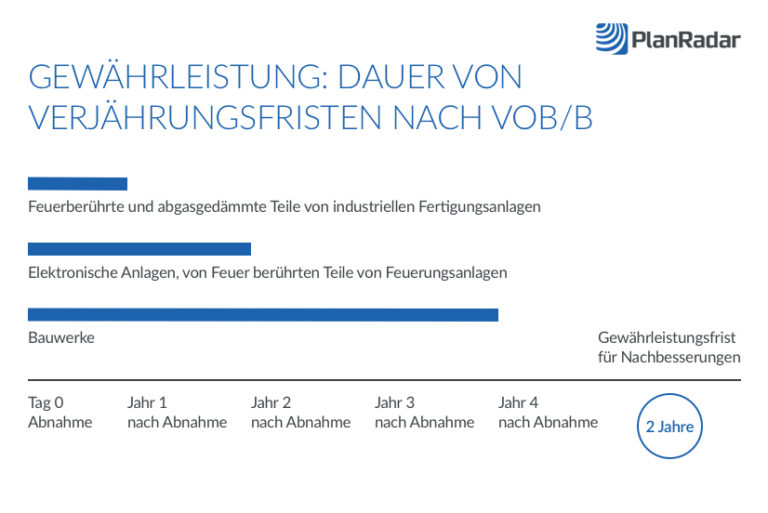 Gewährleistung nach VOB – Die wichtigsten Fakten