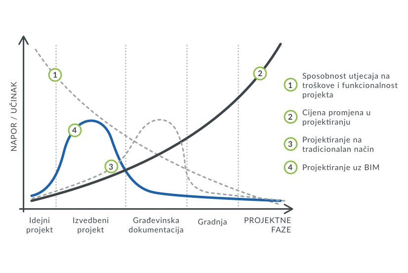 Graf o prednostima korištenja BIM tehnologije