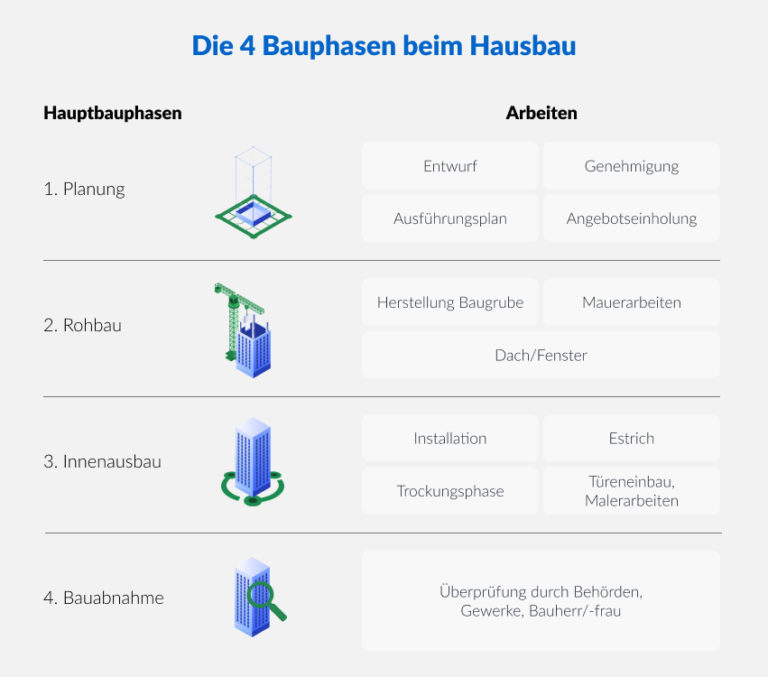 Innenausbau Reihenfolge & Kosten PlanRadar