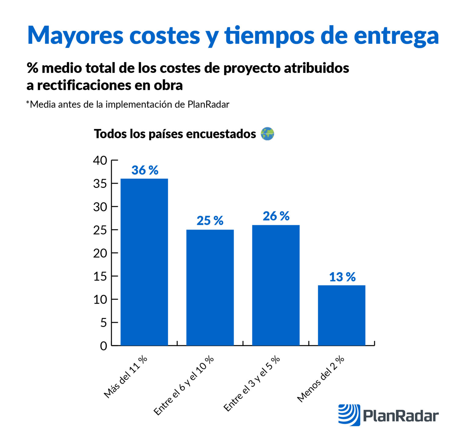 Los retrasos en obra suponen +11% de costes. Ponle solución.