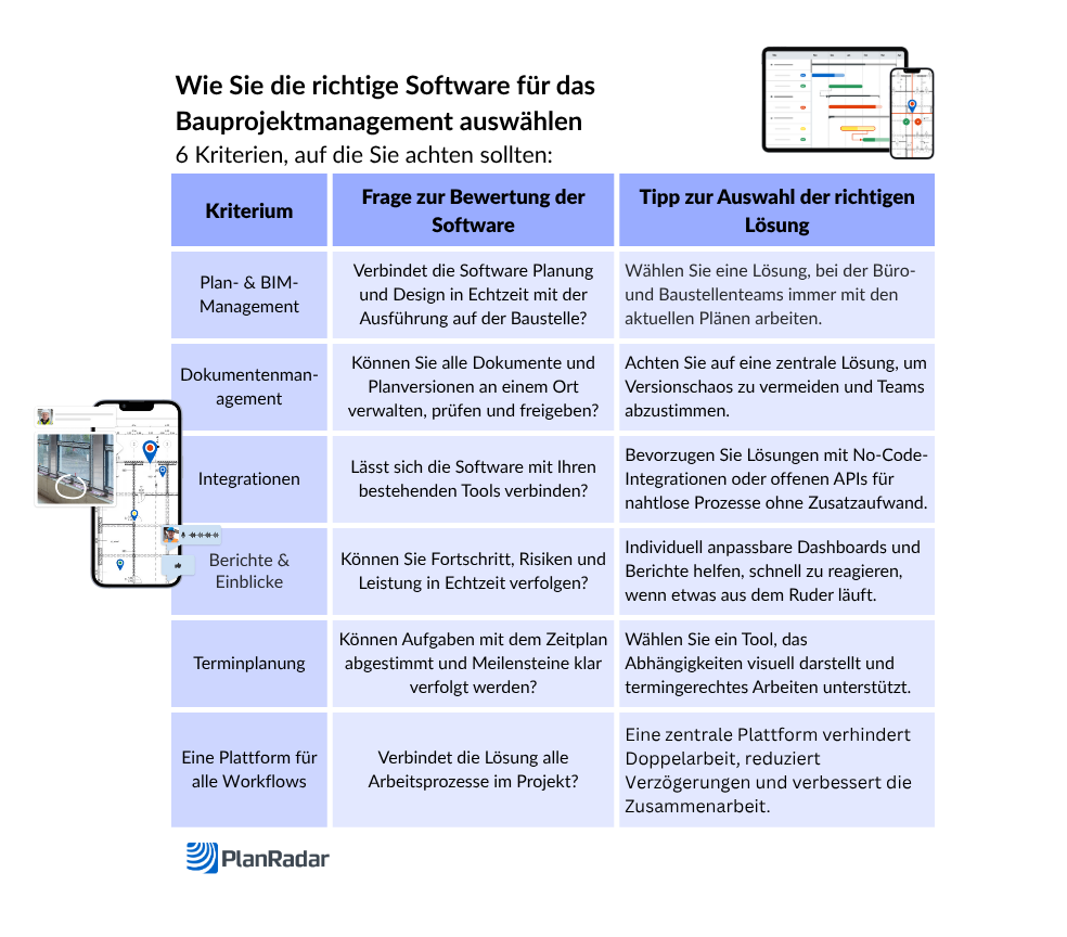 Infografik: 6 Punkte, wie Sie die richtige Software für das Bauprojektmanagement auswählen