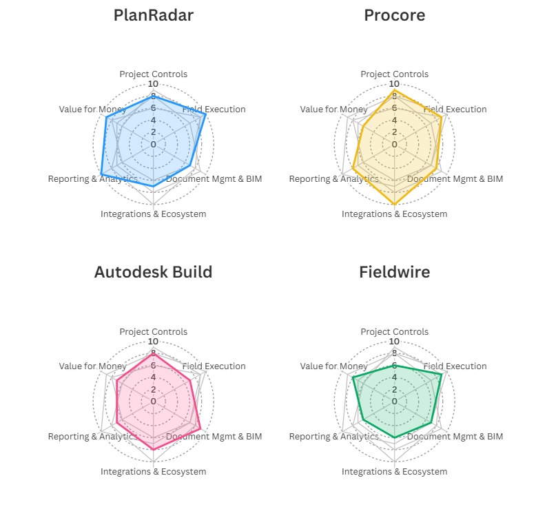 Comparison matrix of general contractor software for small and medium sized businesses