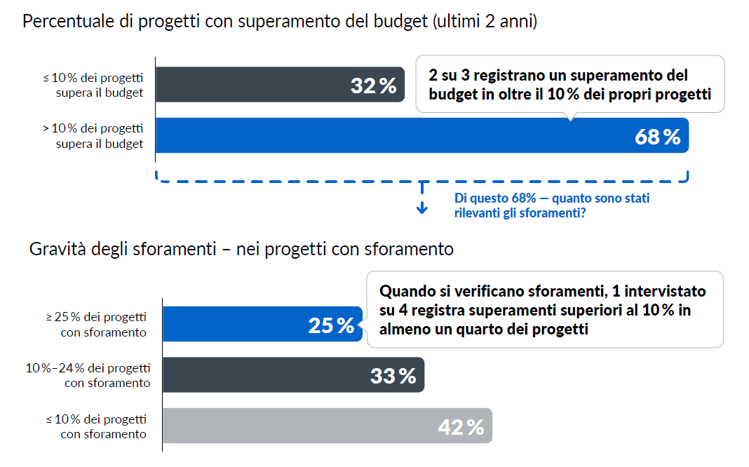 grafico su sforamenti di budget