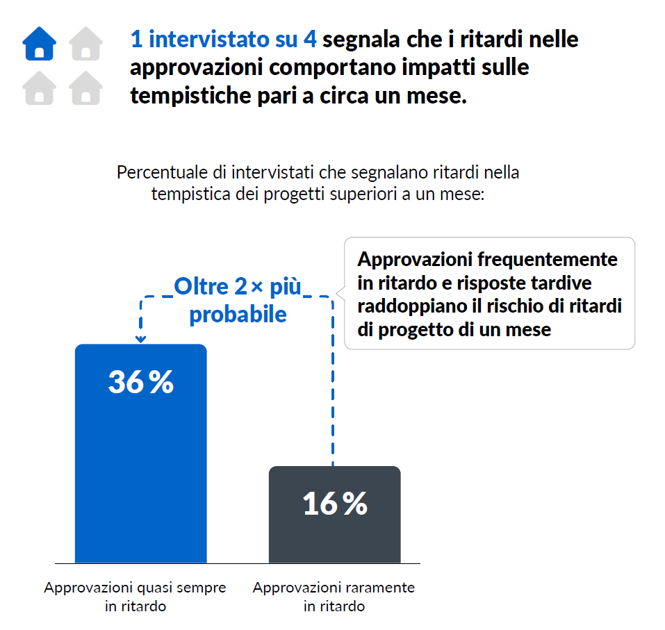 grafico su ritardi approvazioni