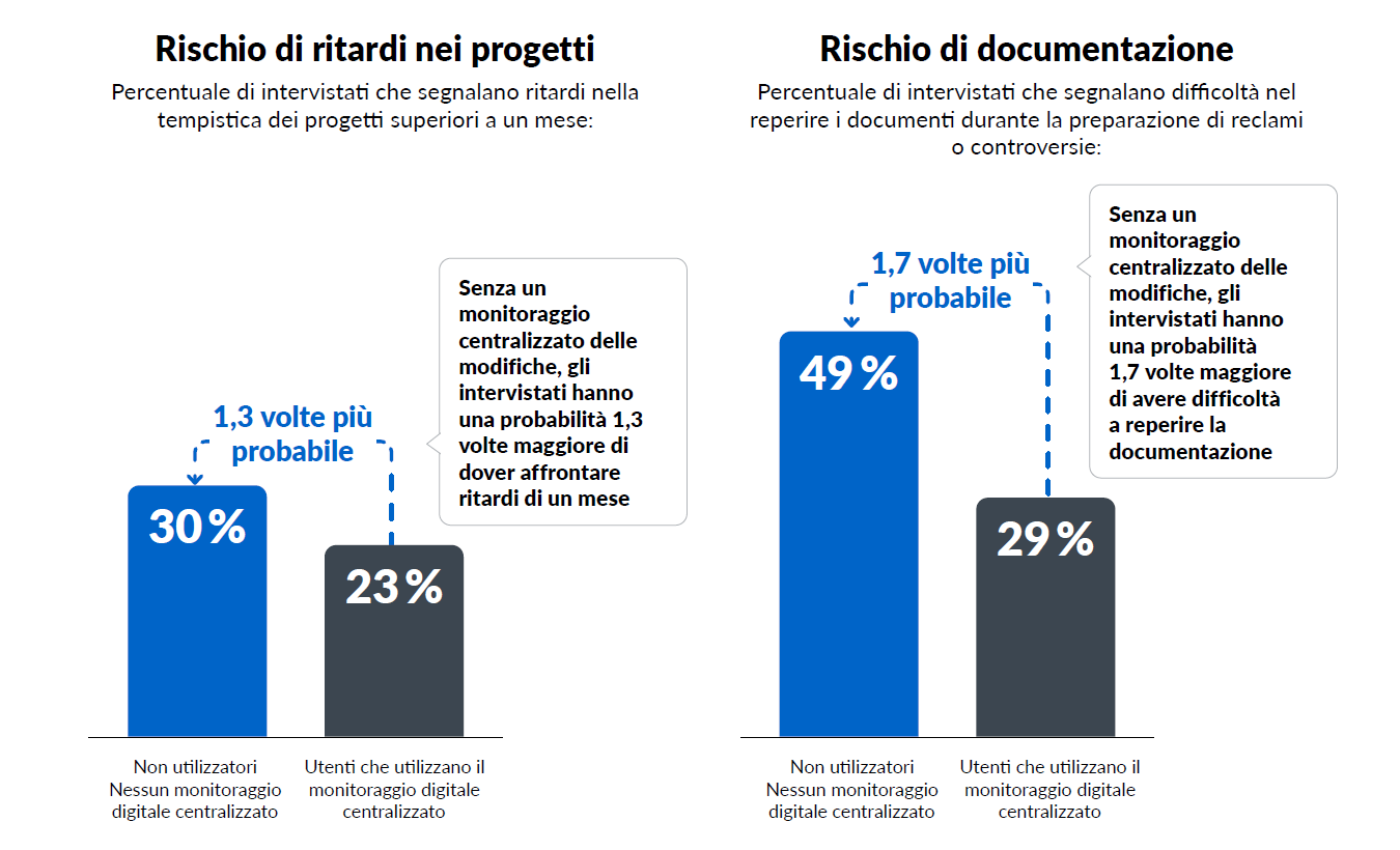 grafico su rischi per chi non adotta strumenti digitali
