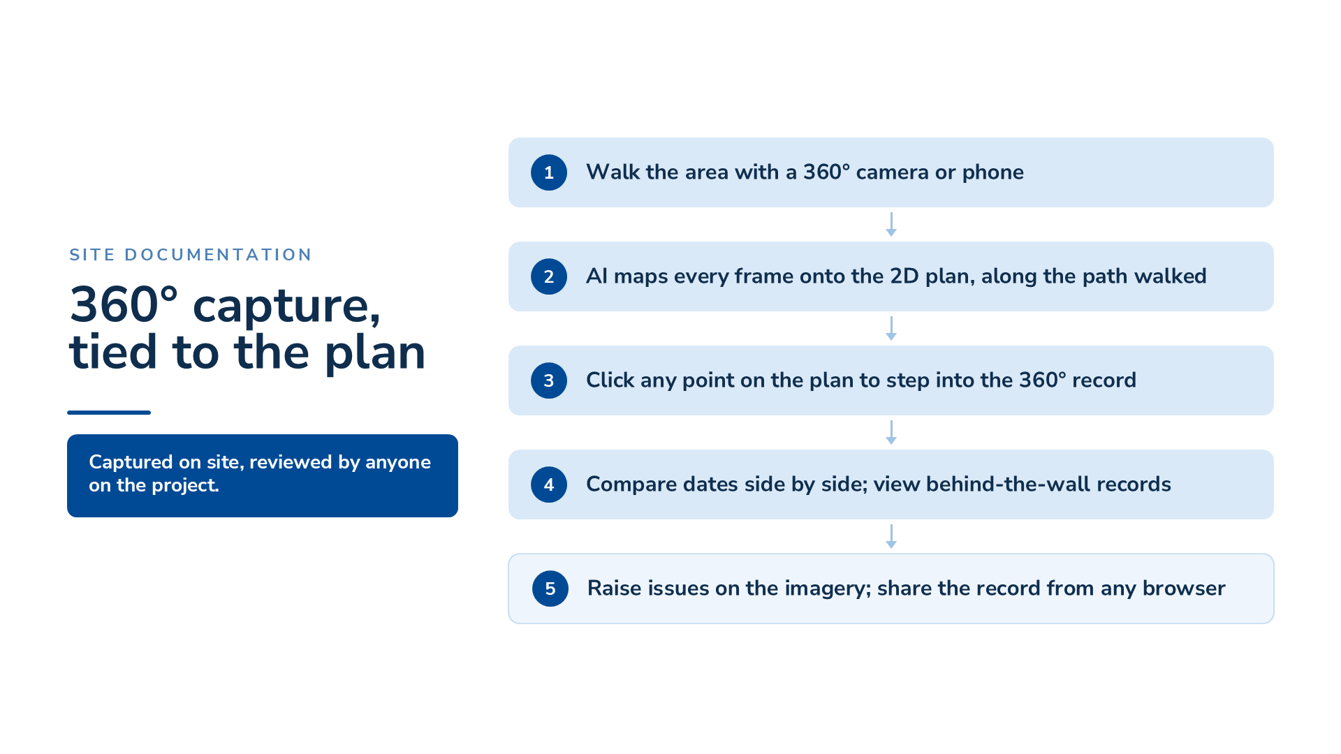 Five-step 360° capture workflow: walk the area, AI maps frames to the plan, click to view, compare dates, raise issues