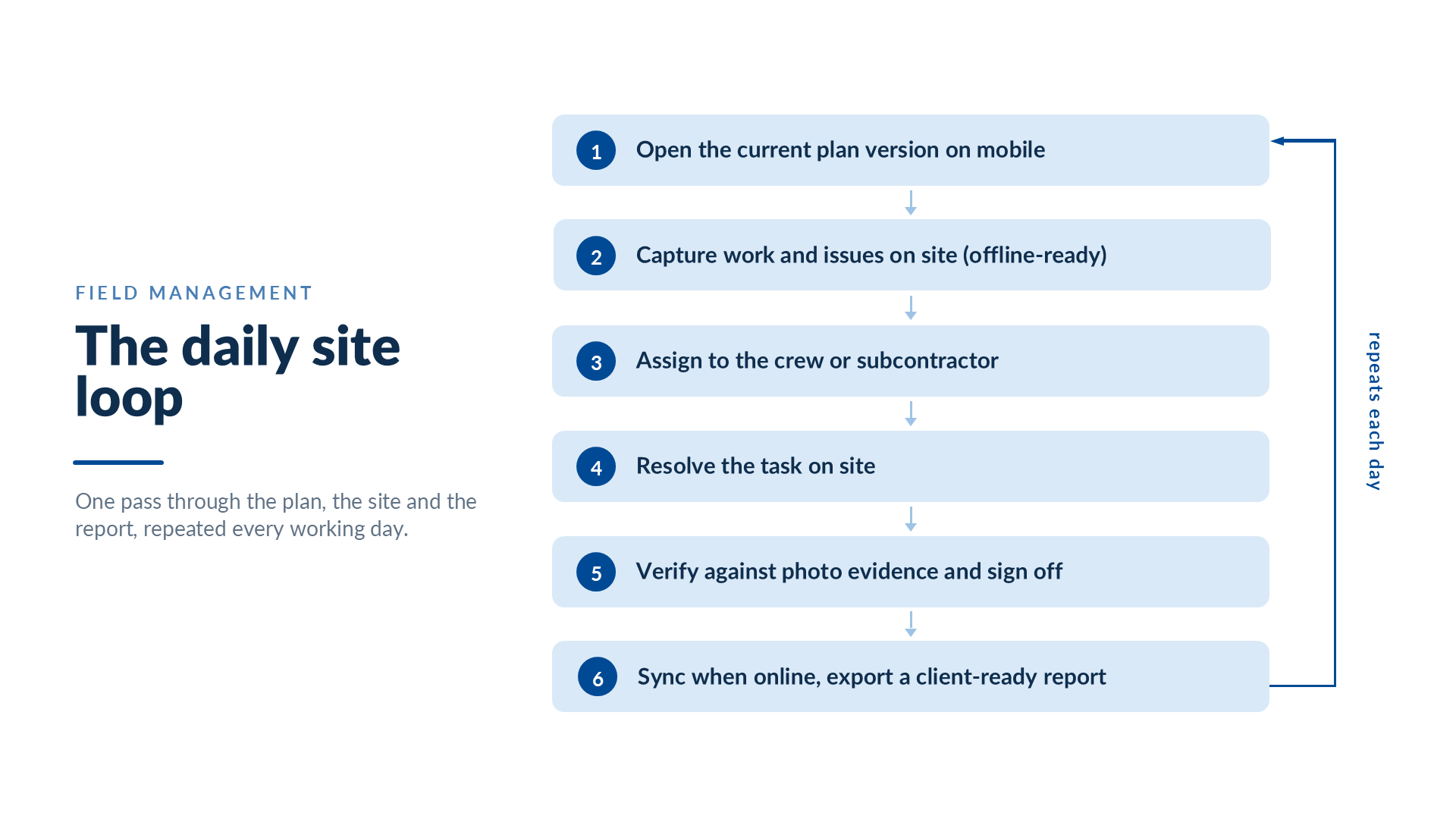 Diagram of the daily site loop: open the plan, capture on site, assign, resolve, verify, sync and report