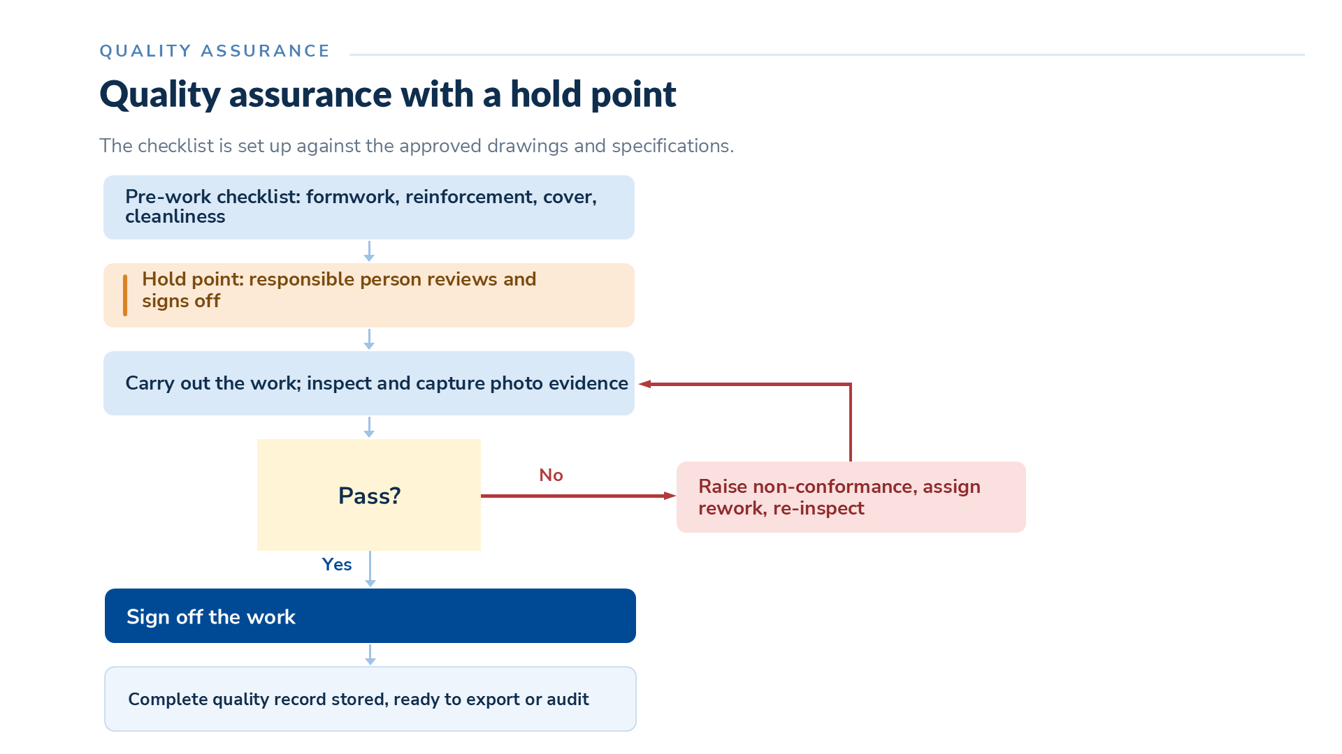 QA/QC flowchart showing a pre-pour checklist, hold point sign-off, inspection, non-conformance rework loop and final sign-off