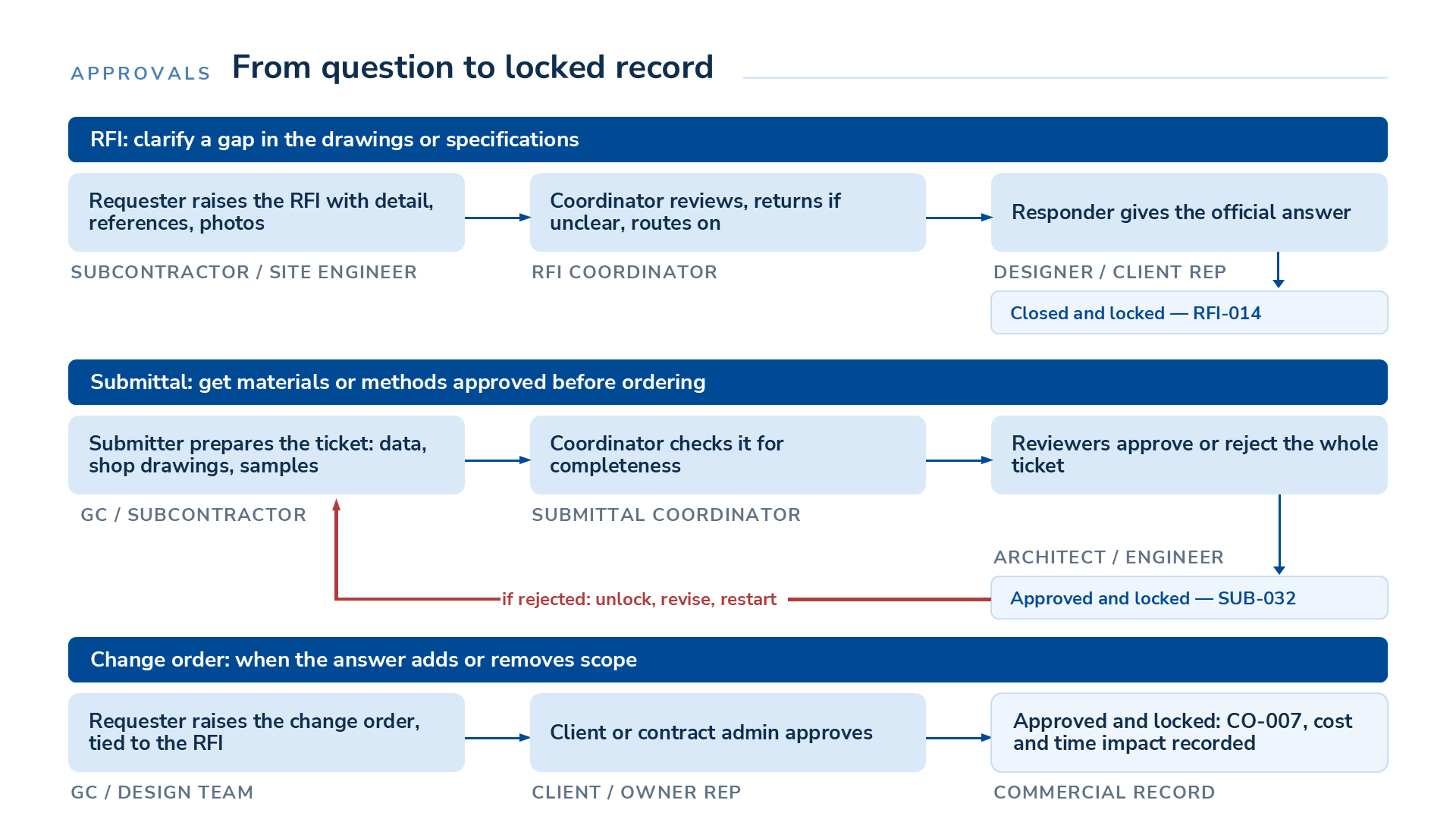 Approval flows for RFIs, submittals and change orders, each ending in a locked, numbered record